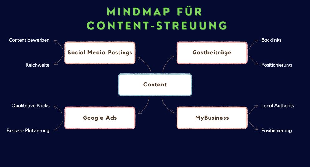 Content Streuung Mindmap